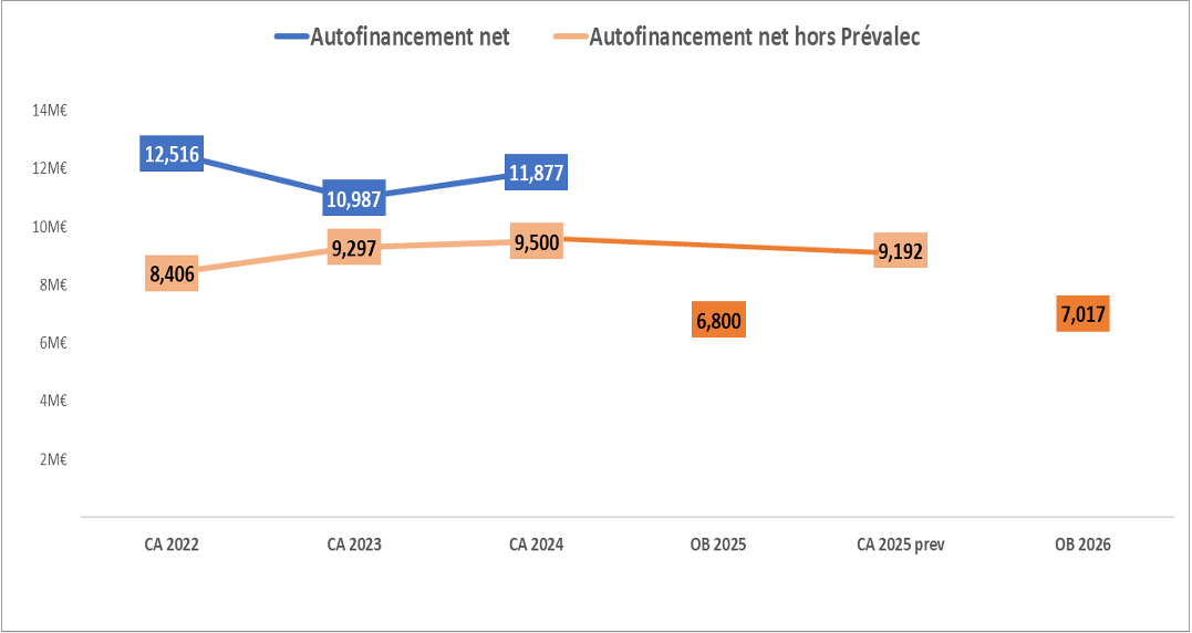 Graphique en courbes présentant l’évolution de l’autofinancement de Niort Agglo entre 2022 et 2026, en millions d’euros. Deux indicateurs sont représentés : l’autofinancement net et l’autofinancement net hors Prévalec. L’autofinancement net se situe entre environ 11 et 12,5 M€ sur les exercices 2022 à 2024. L’autofinancement net hors Prévalec est compris entre environ 8,4 et 9,5 M€ jusqu’en 2024, avec des valeurs projetées autour de 6,8 à 7 M€ pour 2025 et 2026.