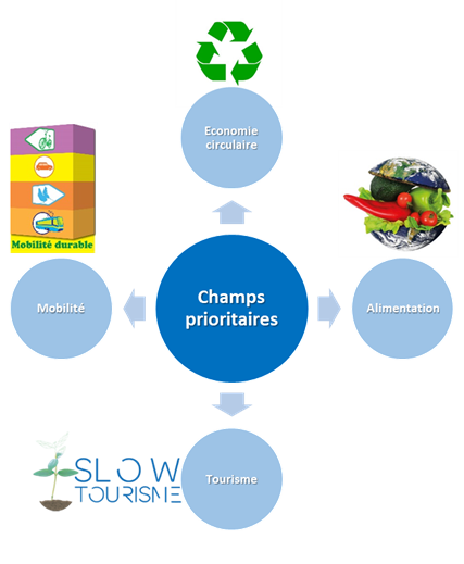 Infographie illustrant les 4 champs prioritaires : 2conomie circulaire, alimentation, tourisme, mobilité