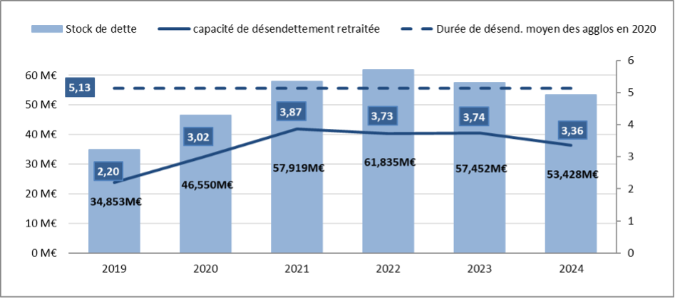 Graphique montrant l’évolution du stock de dette et de la capacité de désendettement de 2019 à 2024.