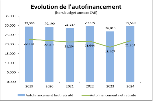 Graphique à barres montrant l’évolution de l’autofinancement brut et net retraité de 2019 à 2024.