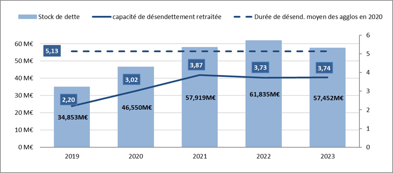 Graphique stock de dette (34,8 à 61,8 M€) et capacité de désendettement 2019-2023