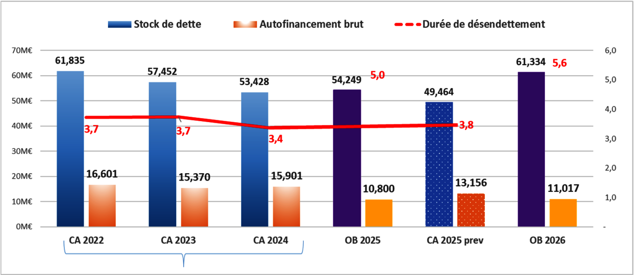 Graphique combiné présentant l’évolution du stock de dette, de l’autofinancement brut et de la durée de désendettement de Niort Agglo entre 2022 et 2026. Le stock de dette diminue de 61,835 M€ en 2022 à 53,428 M€ en 2024, puis est estimé à 49,464 M€ en 2025 avant une hausse projetée à 61,334 M€ en 2026. L’autofinancement brut se situe autour de 15 à 16 M€ entre 2022 et 2024, puis entre environ 10,8 et 13,2 M€ à partir de 2025. La durée de désendettement reste inférieure à 4 ans jusqu’en 2024, s’établit à environ 3,8 ans en 2025, puis est projetée à 5,6 ans en 2026